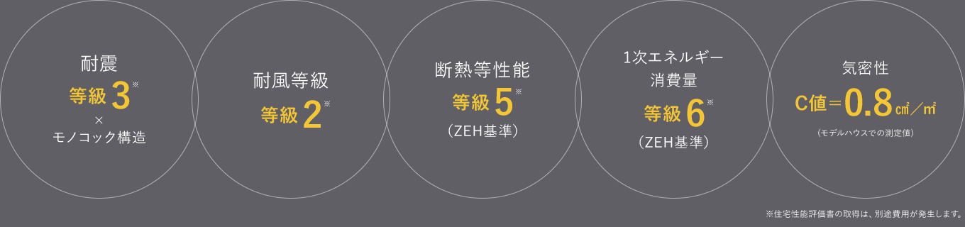 耐震等級3×モノコック構造 耐風等級等級2 断熱等性能等級5(ZEH基準) 1次エネルギー消費量等級6(ZEH基準) 気密性C値=0.8㎠／㎡※モデルハウスでの測定値